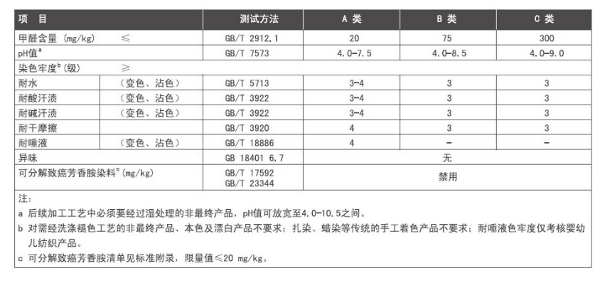 标准的技术要求