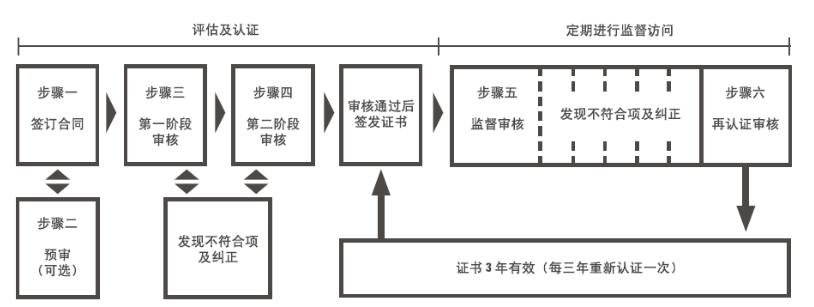 服务流程