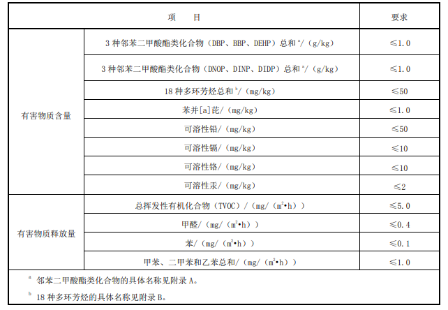 有害物质含量