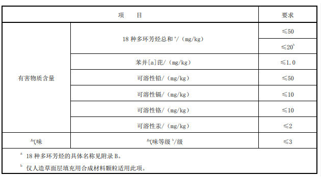 有害物质含量