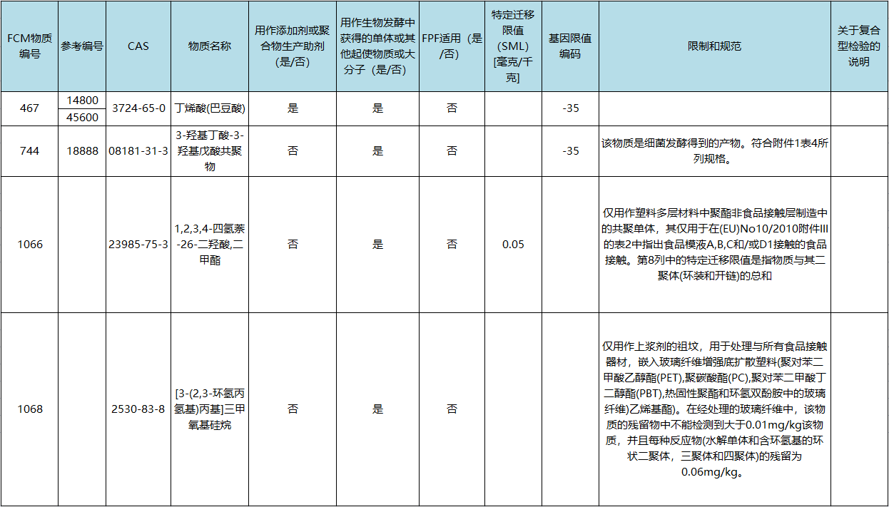 添加剂和聚合物生产助剂的联合清单