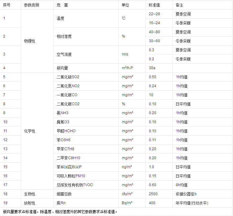 甲醛检测标准