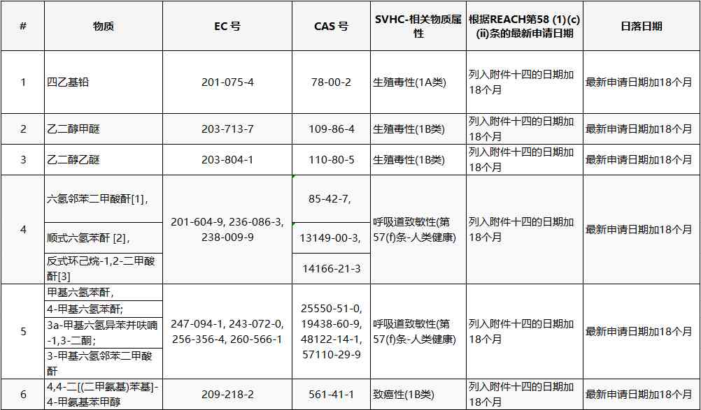 REACH授权清单