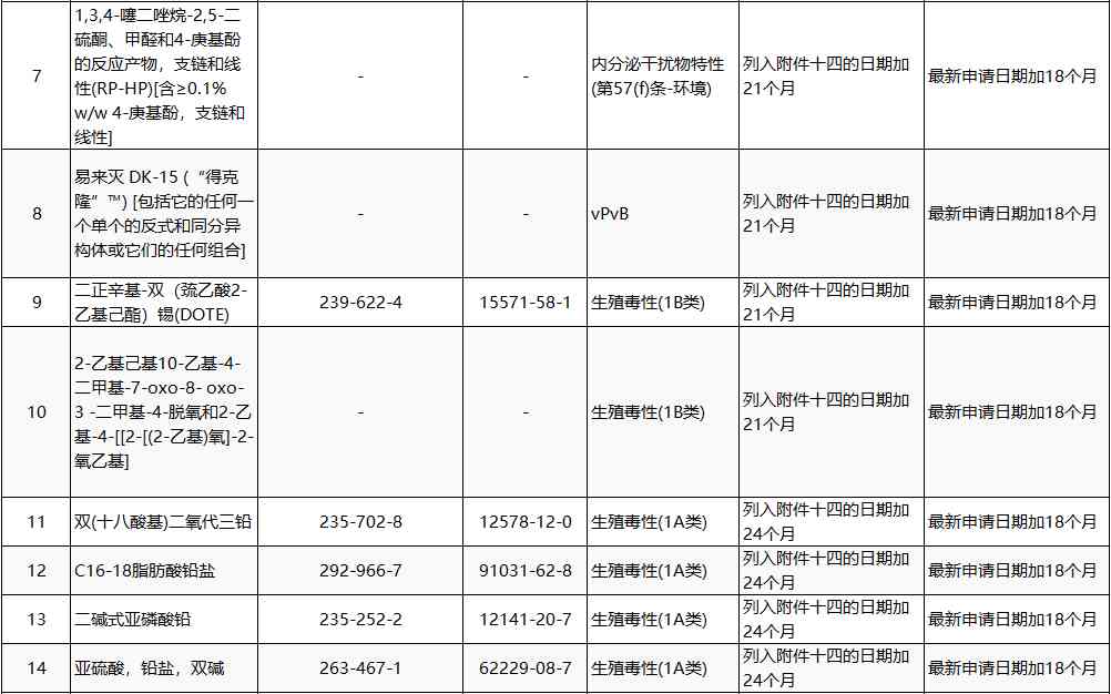 REACH授权清单