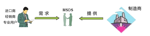 msds报告