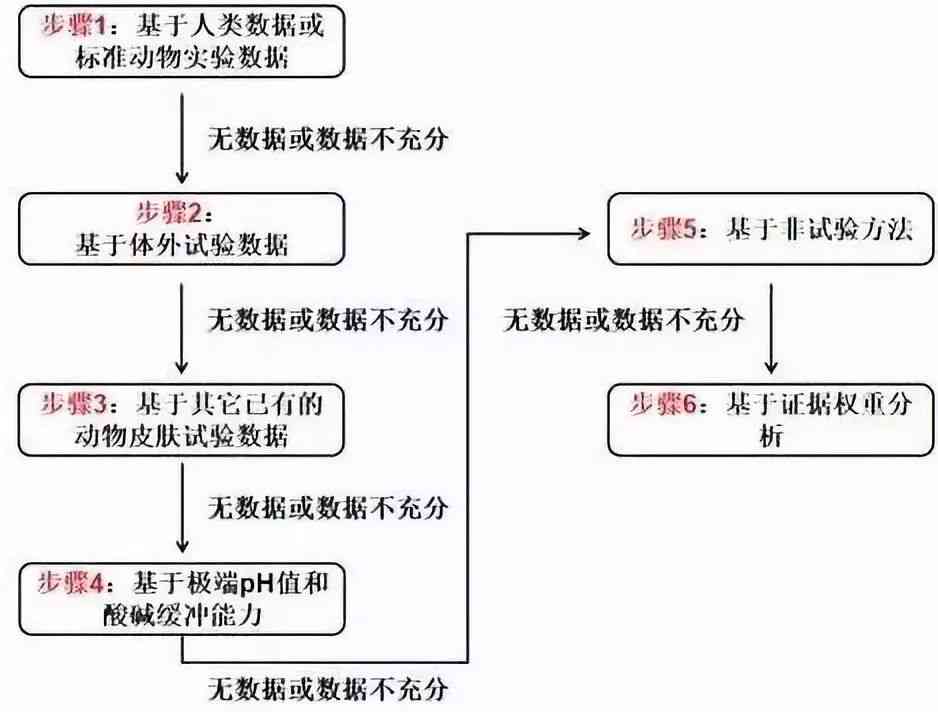 GHS修订