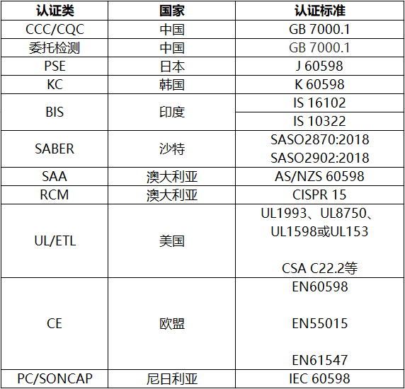 灯具常见的认证