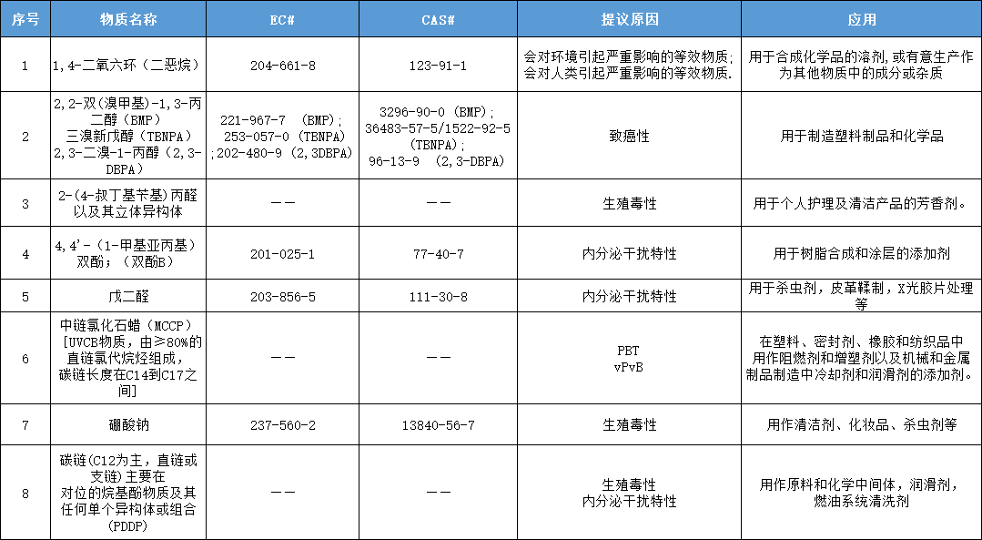 表格