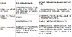 CCPSA下5项涉及表面涂层材料的相关法规要求进行