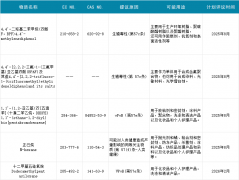 欧盟ECHA官方公布三项新SVHC意向物质
