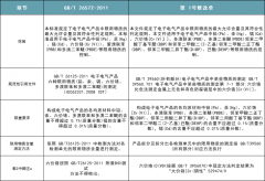 中国RoHS限用物质增至10项
